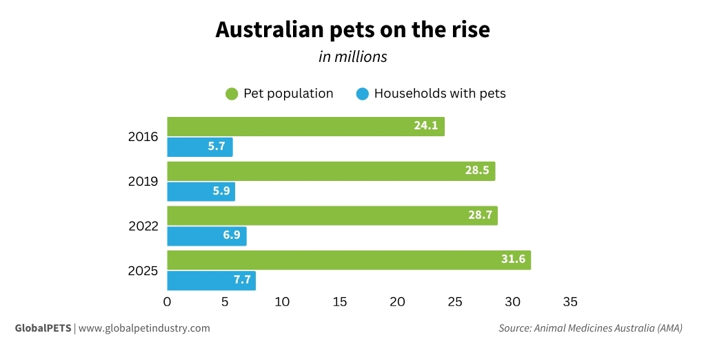 Australian pets on the rise graph