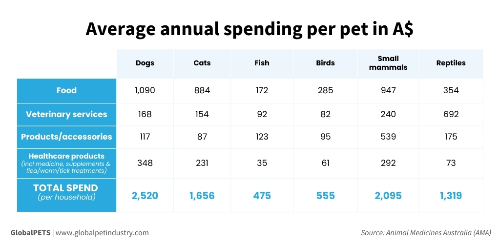 Average annual spending per pet in A$ graph Australia