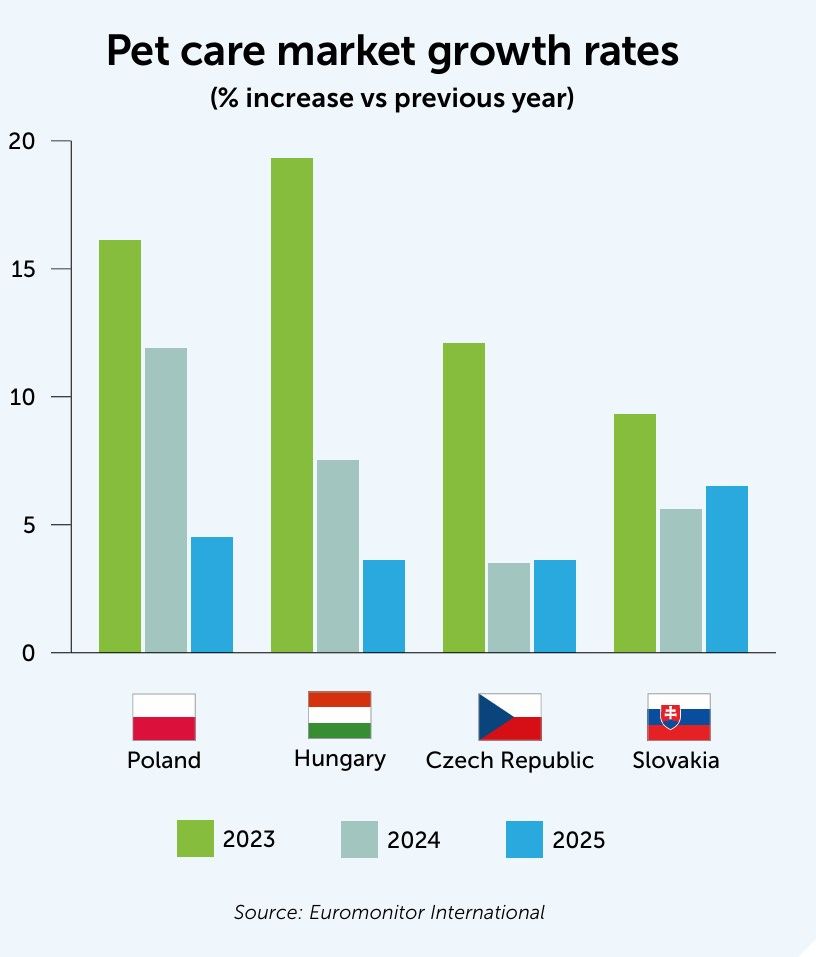 Pet care market growth rates graph