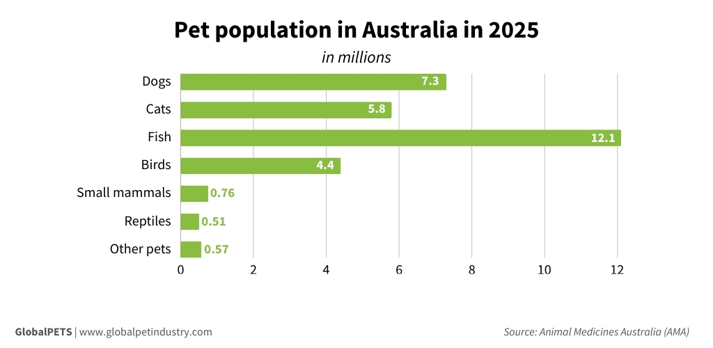 Pet population in Australia in 2025 graph