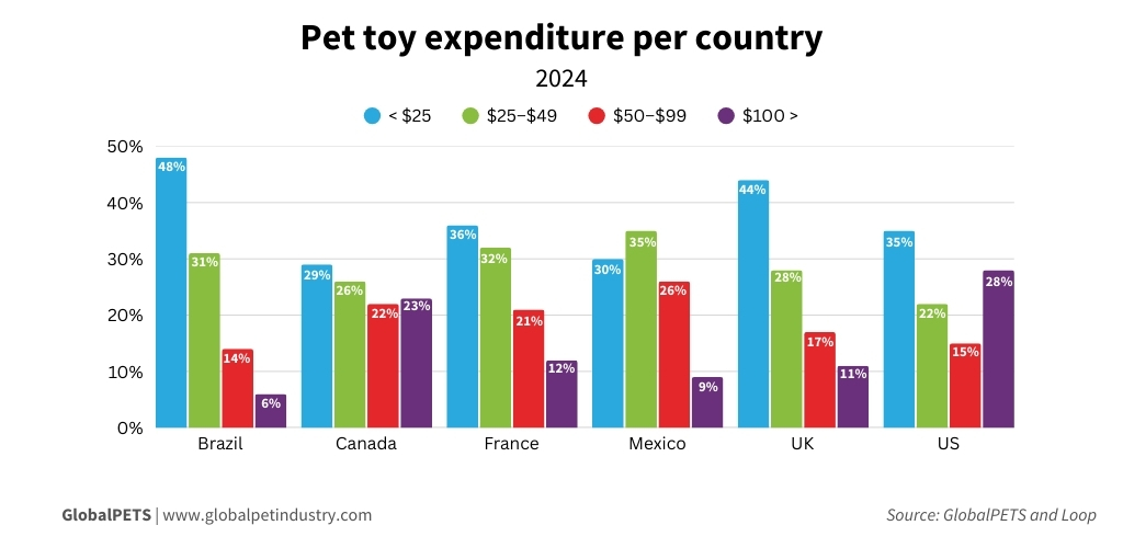 Pet toy expenditure per country 2024 graph