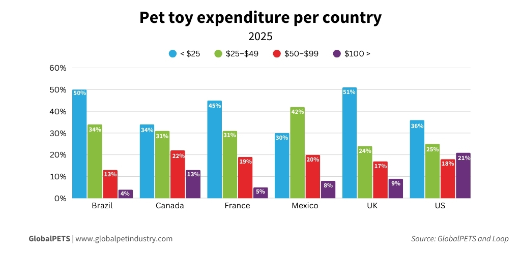 Pet toy expenditure per country 2025 graph