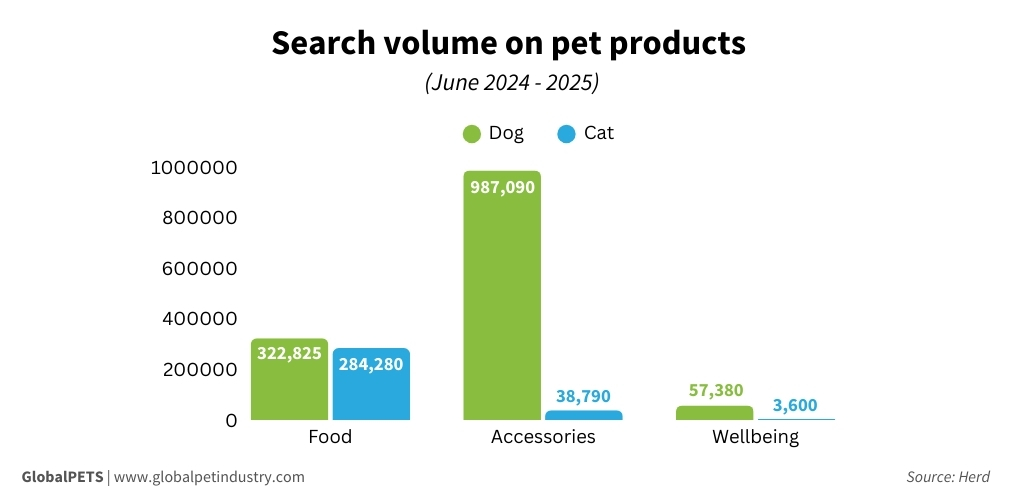 Search volume on pet products graph