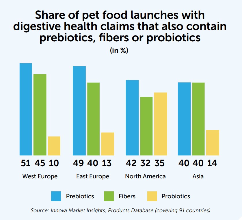 Share of pet food launches with digestive health claims that also contain prebiotics, fibers or probiotics graph