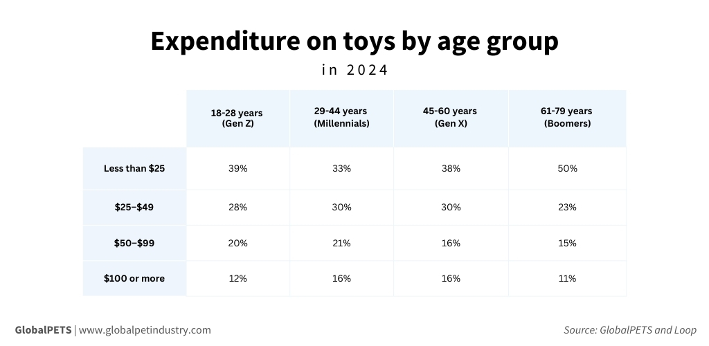 expenditure on toys by age group table