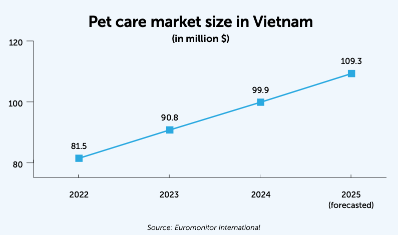 Pet care market size in Vietnam graph