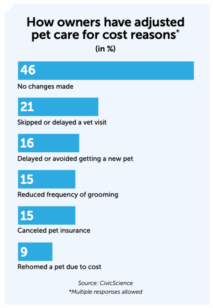 Pet care spending adjustments 2025