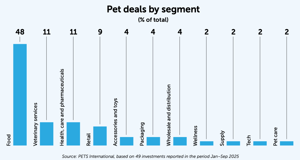 Pet deals by segment graph