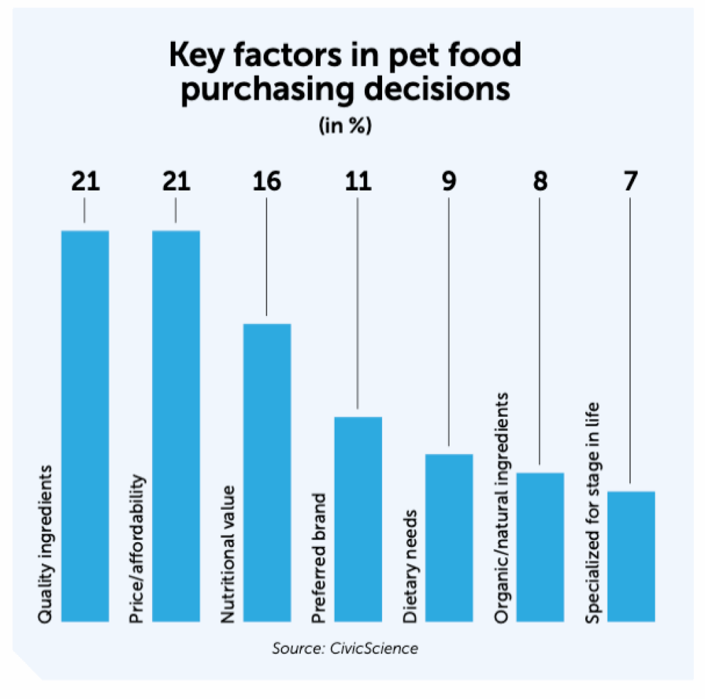 Pet food purchasing decision drivers 2025