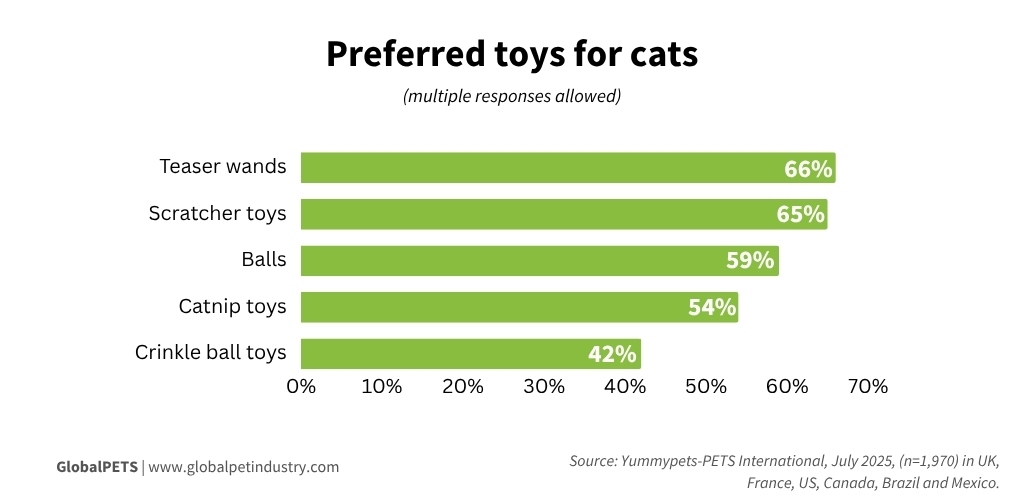 Preferred toys for cats graph
