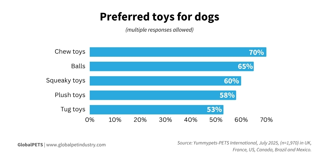 Preferred toys for dogs graph