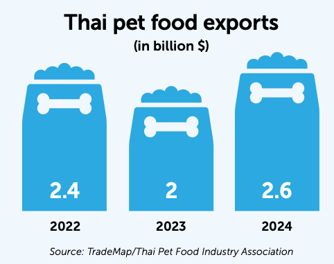 Thai pet food exports graph