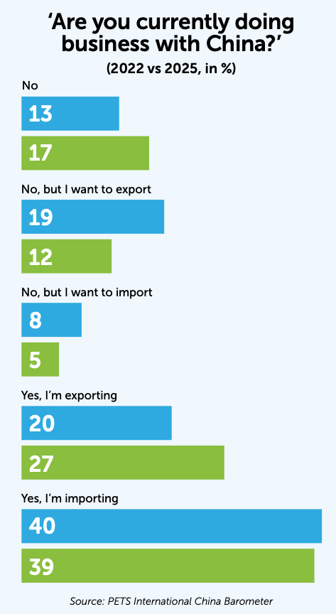 are you currently doing business with china graph