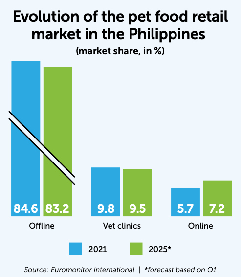 Evolution of the pet food retail
market in the Philippines graph