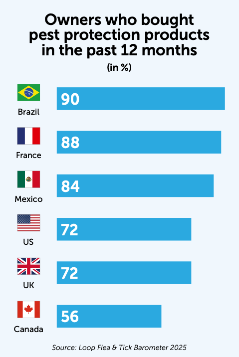 Owners who bought
pest protection products
in the past 12 months graph