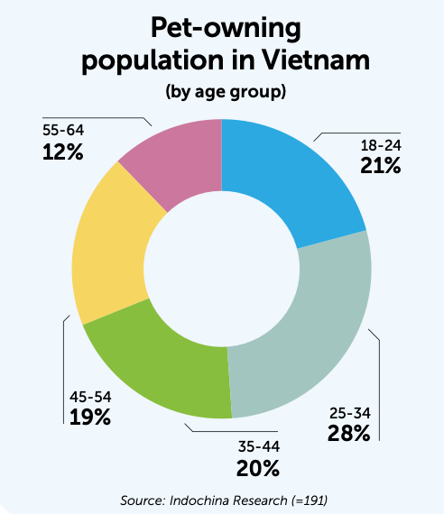 Pet-owning population in Vietnam graph