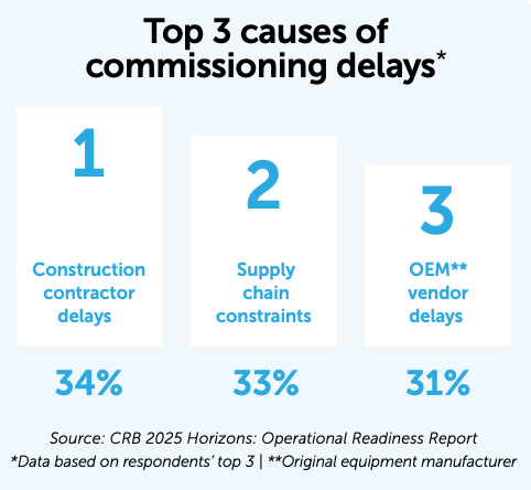 Top 3 causes of
commissioning delays graph