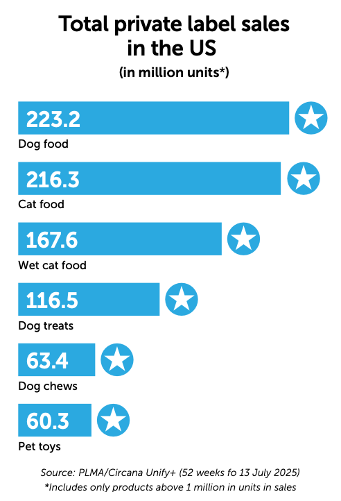 top private label sales in the US graph