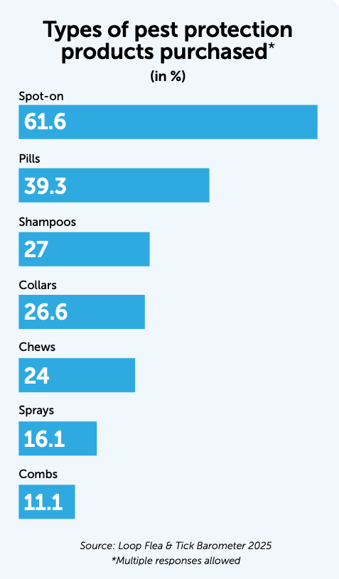 Types of pest protection
products purchased graph
