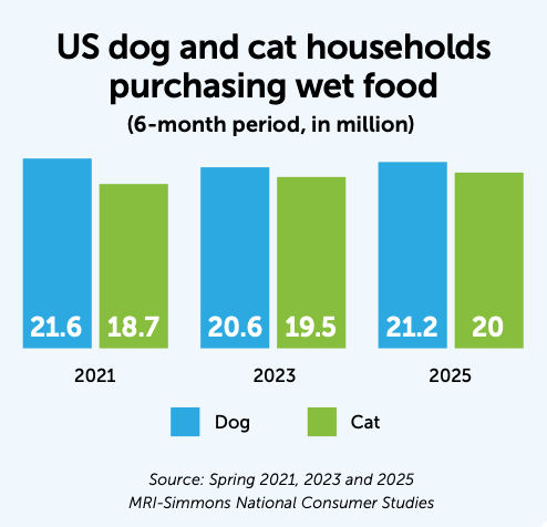 US dog and cat households
purchasing wet food graph