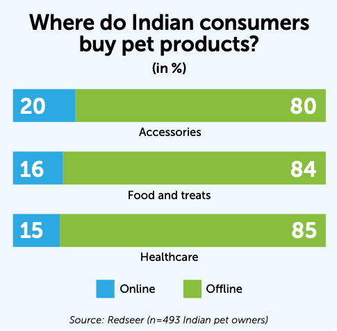 Where do Indian consumers buy pet products? graph