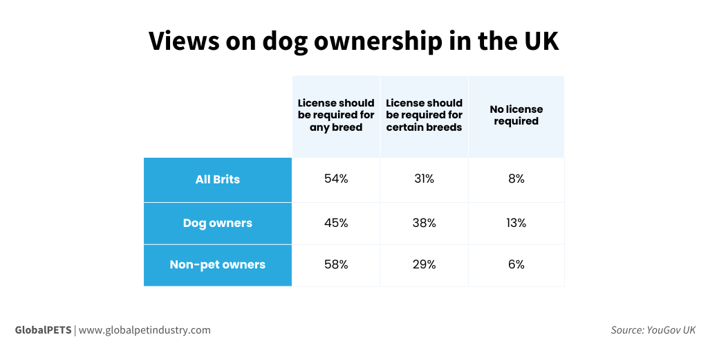 Graph showing views on dog ownership in the UK.