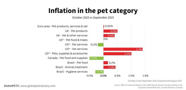 Inflation snapshot: Pet prices tick up in October, led by vet services ...