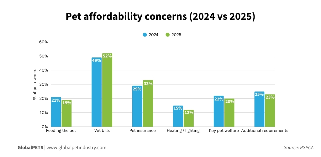 Pet affordability concerns in the UK graph
