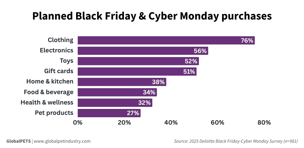 Planned Black Friday & Cyber Monday purchases - graph.