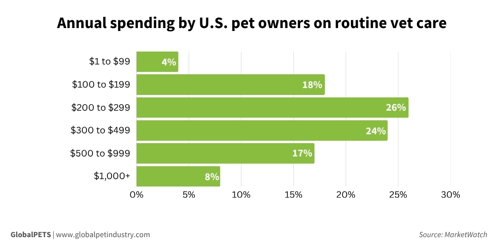 Annual spending by U.S. pet owners on routine vet care