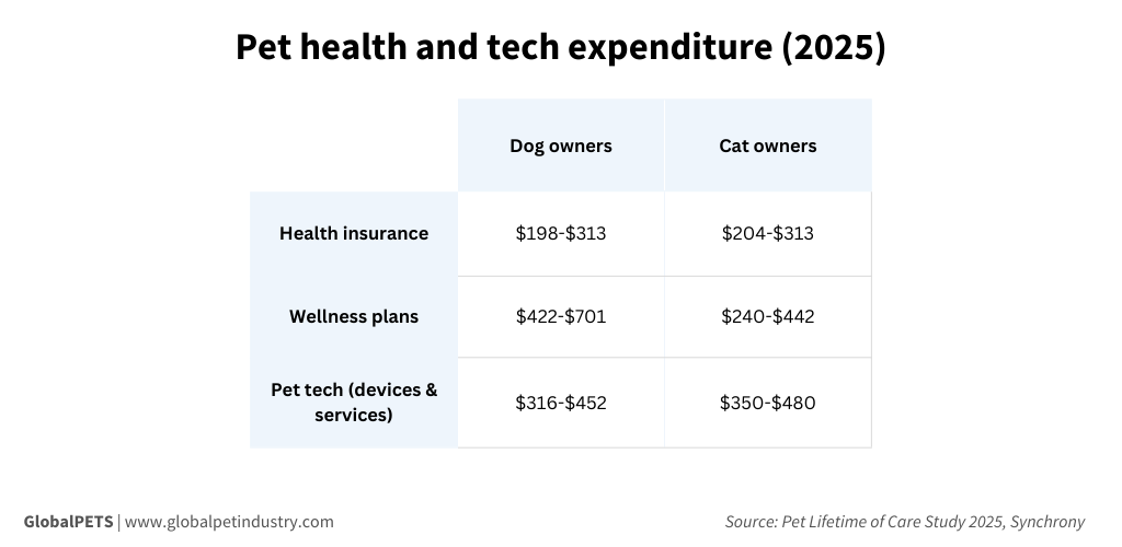 Pet health and tech expenditure in US in 2025; table overview