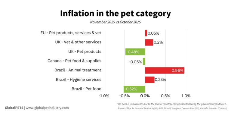 Inflation snapshot: Pet supplies and services rose in Europe and the US ...