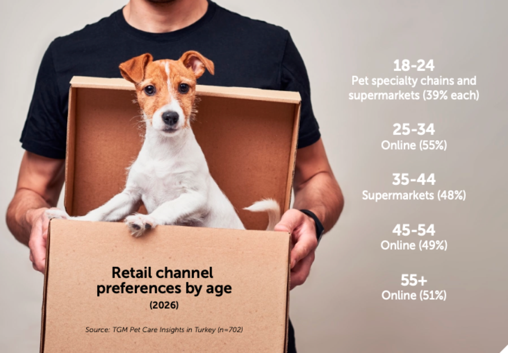 Retail channel preferences - pet industry Turkey