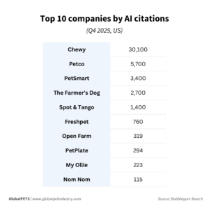 Top 10 pet companies by AI citations