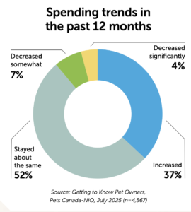Graph showing Canada pet industry spending in 2026