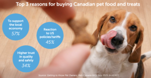 Canada buying reasons pet food and treats