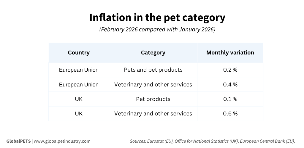 Inflation snapshot: Pet inflation holds firm in February with further ...