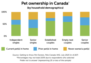 Pet Ownership Canada 2026