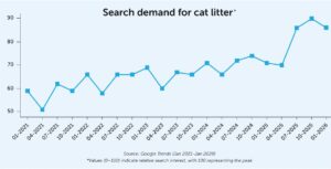 search demand for cat litter