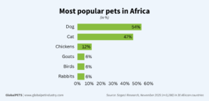 Most popular pets Africa