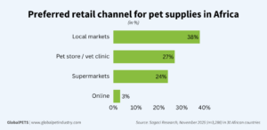 Preferred retail channel Africa for pet supplies