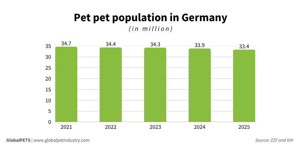 Germany’s pet population declines slightly in 2025, sales hold steady ...