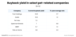 Buyback yield in select pet-related companies, Part 1