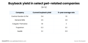 Buyback yield in select pet-related companies, Part 2