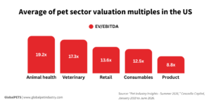 Average of pet sector valuation multiples in the US