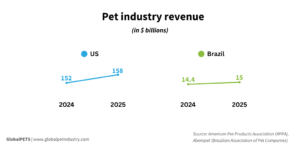 Pet industry revenue in US and Brazil 2024-2025