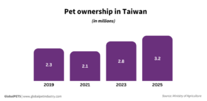 Pet ownership rates in Taiwan between 2019 and 2025