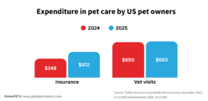 Expenditure in pet care by US pet owners