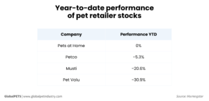 Year-to-date performance of pet retailer stocks