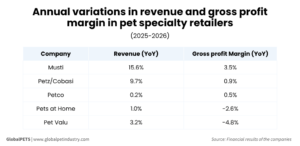 Annual variations in revenue and gross profit margin in pet specialty retailers